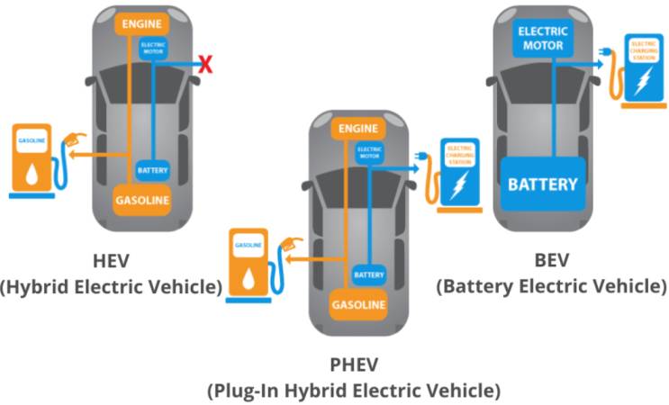 electric vehicles types